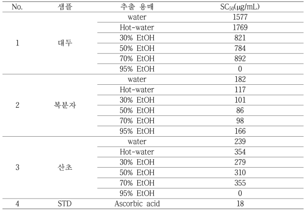 대두, 복분자, 산초의 추출 용매별 ABTS SC50 농도