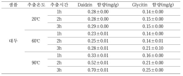 대두의 추출온도 및 시간에 따른 daidzin, glycitin 함량