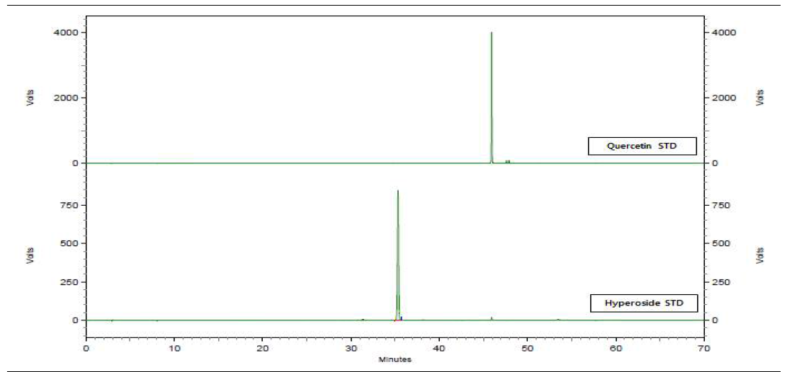 HPLC를 이용한 산초의 지표성분 quercetin, hyperoside 표준품 분석 크로마토그램