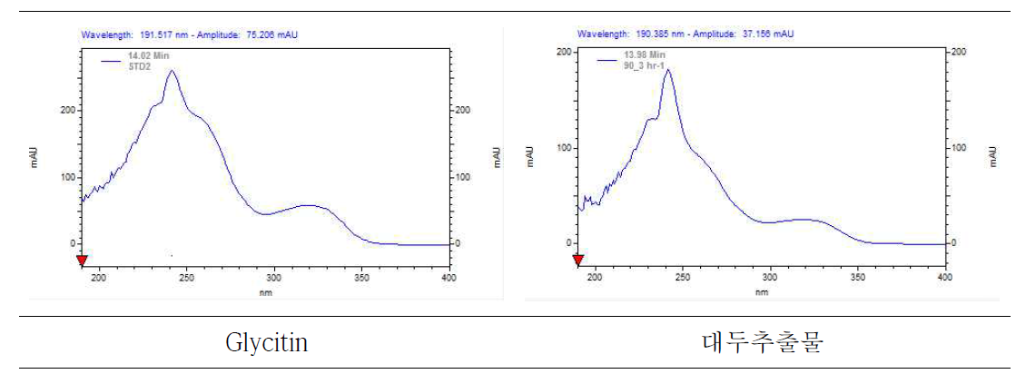 Glycitin과 대두 추출물 시험용액의 UV spectrum