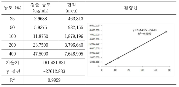 Daidzin 표준용액을 이용한 검량선 작성 (1회 실험)