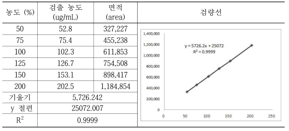 대두 추출물을 이용한 glycitin 검량선 작성 (1회 실험)