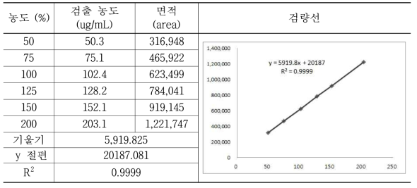 대두 추출물을 이용한 glycitin 검량선 작성 (3회 실험)