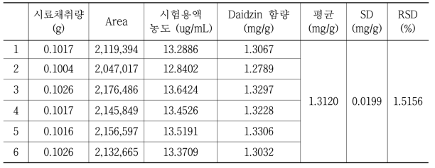 분석일 2017년 11월 21일, daidzin 분석자 A