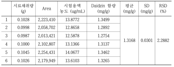 분석일 2017년 11월 22일, daidzin 분석자 B