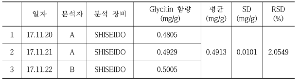 분석일자, 분석자간의 glycitin 함량