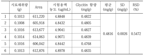 분석일 2017년 11월 20일, glycitin 분석자 A