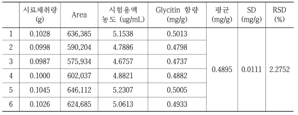 분석일 2017년 11월 22일, glycitin 분석자 B