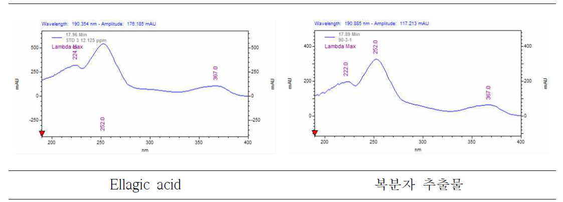 Ellagic acid와 복분자 추출물 시험용액의 UV spectrum