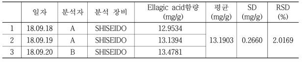 분석일자, 분석자간의 ellagic acid 함량