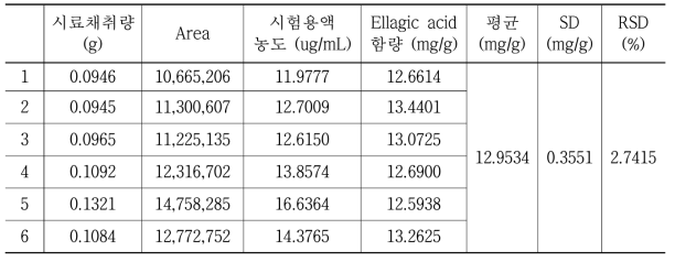 분석일 2018년 09월 18일, ellagic acid 분석자 A