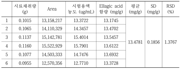 분석일 2018년 09월 20일, ellagic acid 분석자 B