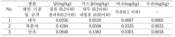 대두, 복분자, 산초의 중금속 분석 결과