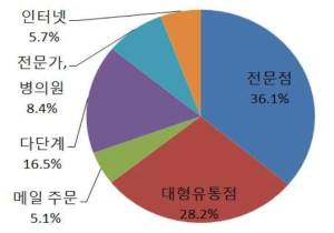 미국의 건강기능식품 유통채널 별 점유율