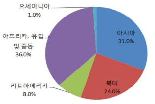 소화기능강화 건강기능식품 지역별 비중