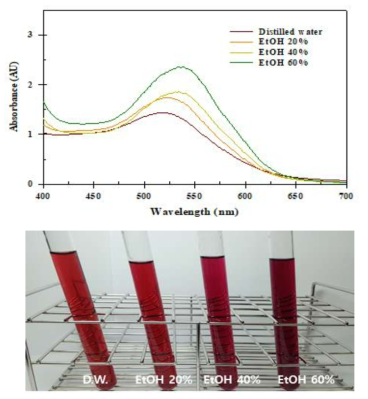 The wavelength of black raspberry extracts using different extraction solvents