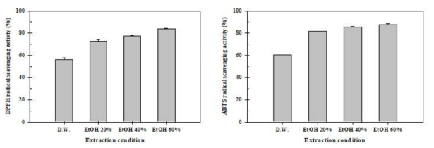 The DPPH and ABTS radical scavenging activity(%) of black raspberry extracts by different extraction solvents