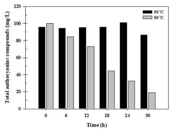 The Content of anthocyanin on different treatments on black raspberry extract solution