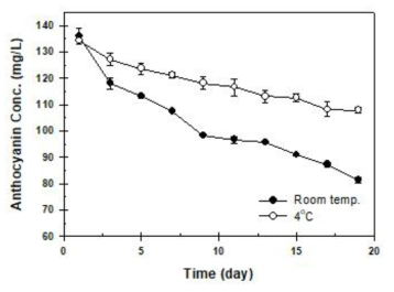 Content of total anthocyanin according to storage temperature and period on black raspberry extracts