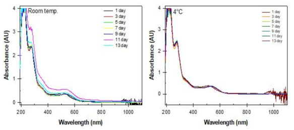 The wavelength of black raspberry extract solution on different treatments using UV-Vis spectrophotometer