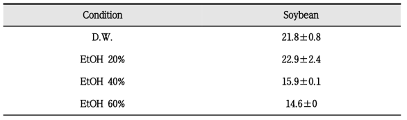 Yield (%) of Soybean extracts using different extraction solvents