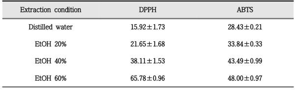 The DPPH & ABTS radical scavenging activity(%) of soybeans extracts by different extraction solvents