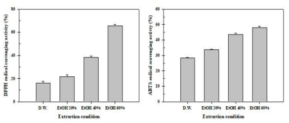 The DPPH & ABTS radical scavenging activity(%) content of soybeans extracts by different extraction solvents