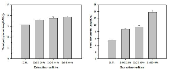 Determination of total polyphenol & flavonoids content of soybeans extracts by different extraction solvents