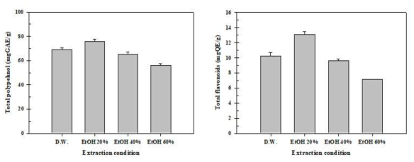 Determination of total polyphenol & flavonoids content of Zanthoxylum schinifolium extracts by different extraction solvents