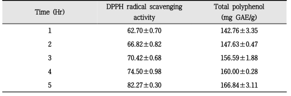 Determination of DPPH radical scavenging acitivity and Total polyphenol content of Black raspberry extracts by different extraction time