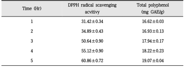 Determination of DPPH radical scavenging acitivity and Total polyphenol content of Soybean extracts by different extraction time