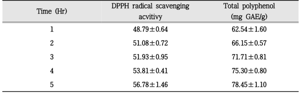 Determination of DPPH radical scavenging acitivity and Total polyphenol content of Zanthoxylum schinifolium extracts by different extraction time