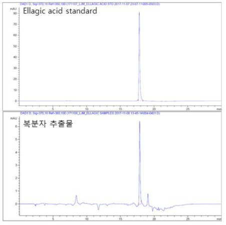 The chromatography of Ellagic acid standard solution and black raspberry extract solution using HPLC system with DAD detector (370 nm wavelength; retetion time: 17.81)