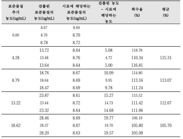 The accuracy and recovery for analysis of Ellagic acid in black raspberry extracts using HPLC system