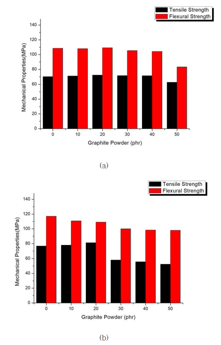 Graphite 파우더 첨가량에 따른 기계적 특성 시험 결과 (a)탄소섬유 5wt%, (b)탄소섬유 10wt%