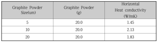 Graphite Powder 크기에 따른 수평열전도도 시험 결과