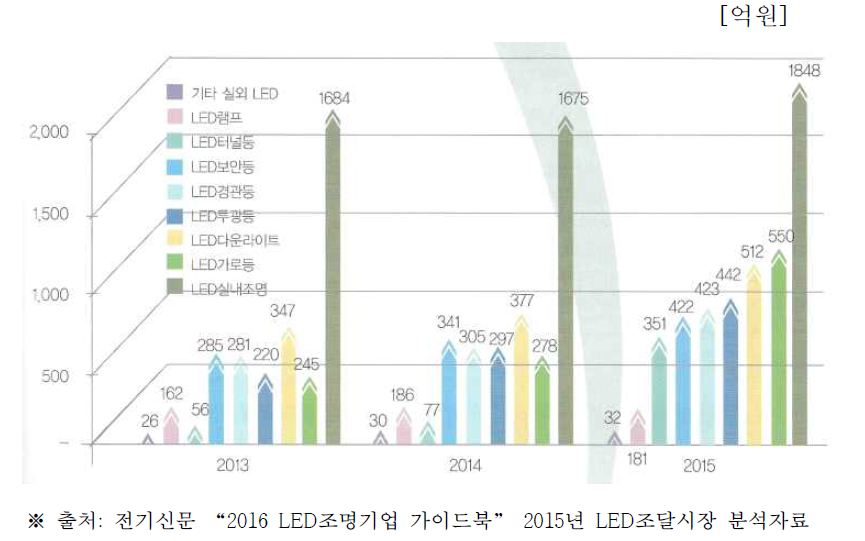 2013년부터 3년간 LED조명 조달 시장 규모