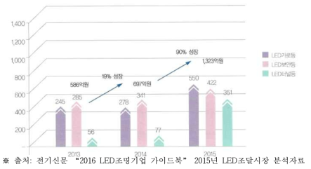 2013년부터 3년간 LED조명 조달 시장 규모