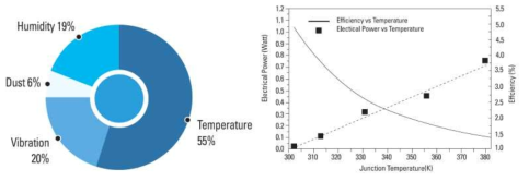 좌. 전자소자의 고장 유발 요소, 우. 정션온도에 따른 LED 패키지의 효율