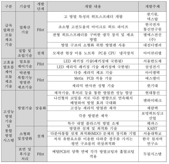 국내 관련기술 현황