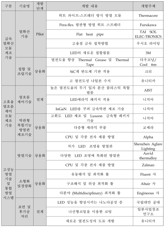 국외 관련기술 현황