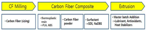 탄소섬유-고분자 복합체 개발과정 및 첨가 재료