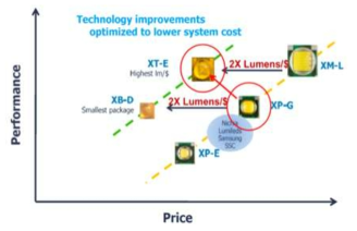 LED PKG특성 및 가격경쟁력에 따른 소자선택
