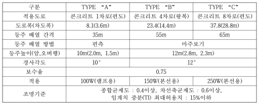 가로등 타입별 설치 제원