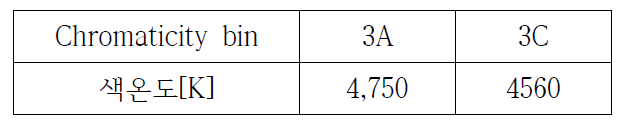 5,000K급 Chromaticity bin : 3A, 3C의 측정 색온도