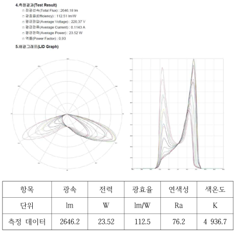 LED조명모듈의 측정 데이터