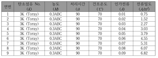 양극산화 표면처리 조건