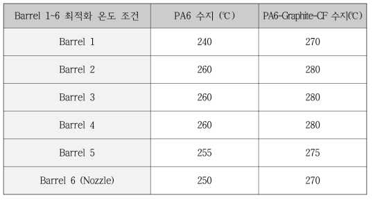 압출 소재에 따른 Barrel 구간별 최적화 온도 조건