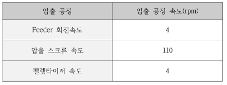 압출 공정 속도 선정