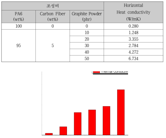 열전도도 측정 결과